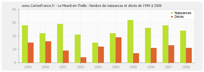 Le Mesnil-en-Thelle : Nombre de naissances et décès de 1999 à 2008
